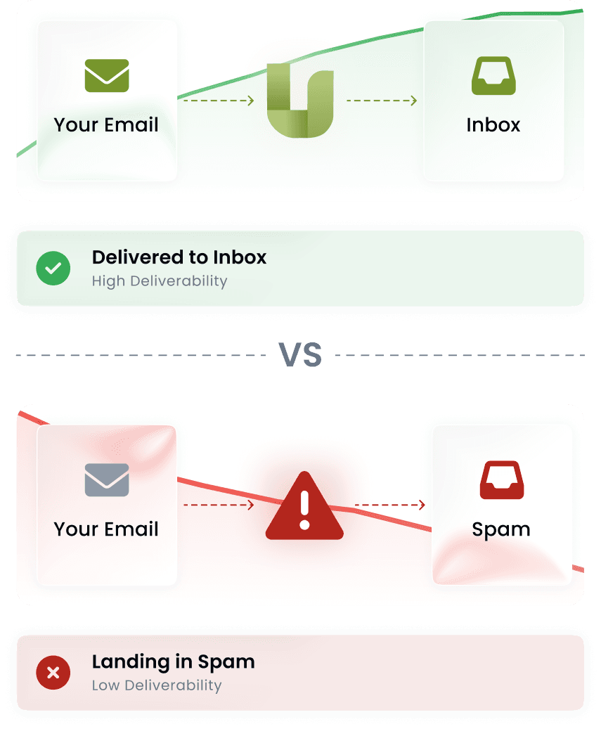 The same email delivered to the inbox by one provider and sent to spam by another.