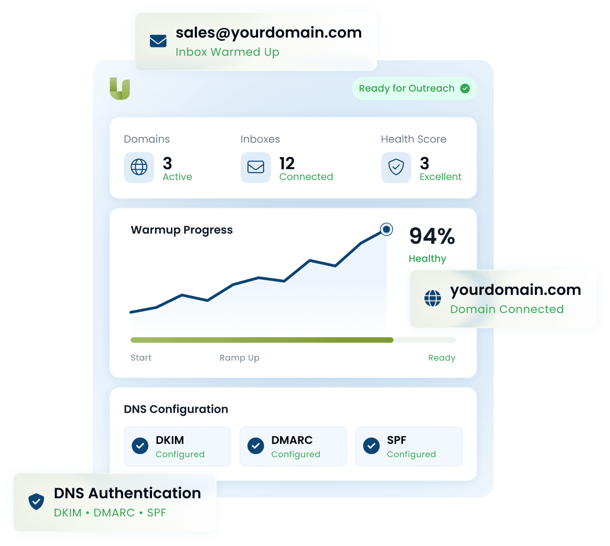 A Unifers domain health dashboard: three active domains, twelve connected inboxes, 94% warmup progress, and DKIM, DMARC and SPF configured.