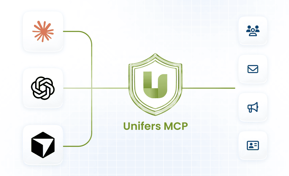 Claude, ChatGPT, and Cursor connect through the Unifers MCP server, which in turn reaches Unifers contacts, inbox, campaigns, and profile data.